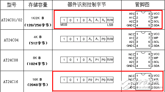 STM32F030中I2C 的配置和 AT24C16驱动