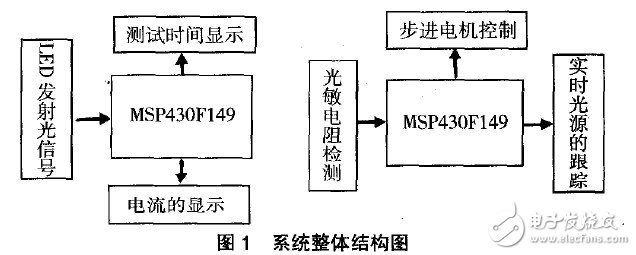 以MSP430F149单片机为控制核心的的点光源跟踪系统设计