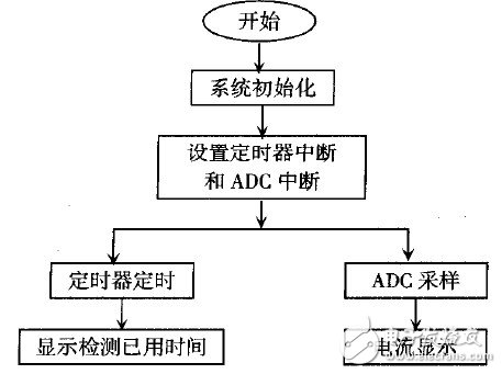 以MSP430F149单片机为控制核心的的点光源跟踪系统设计