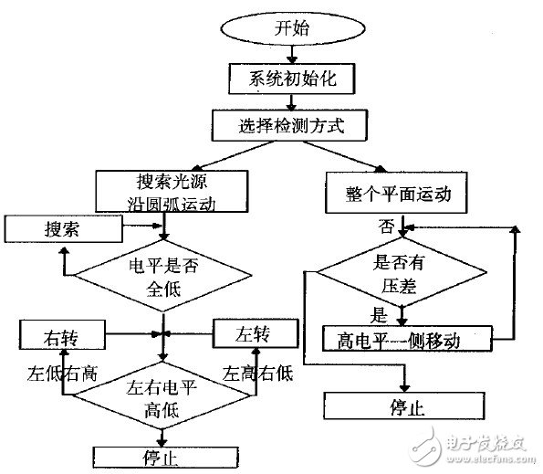 以MSP430F149单片机为控制核心的的点光源跟踪系统设计