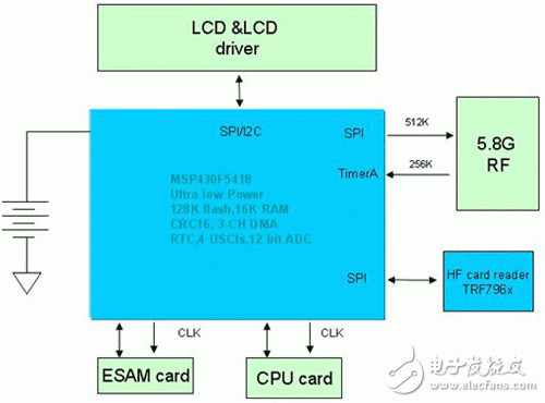 MSP430F5xxx 在高速公路不停车收费系统（ETC）中的应用