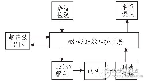 如何设计一个以MSP430F2274单片机为控制核心的智能小车？