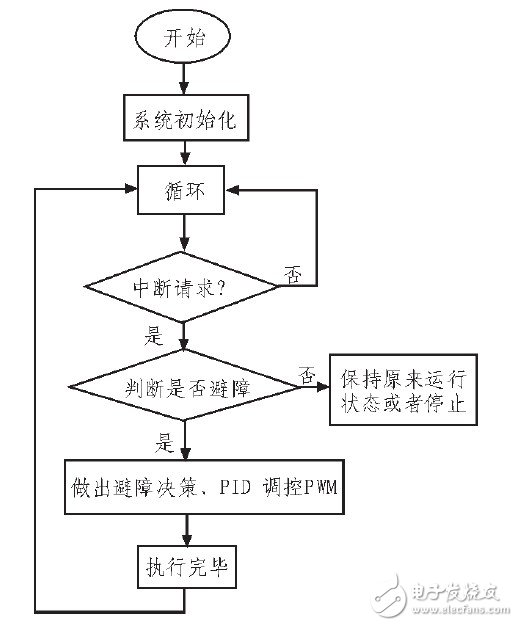 如何设计一个以MSP430F2274单片机为控制核心的智能小车？