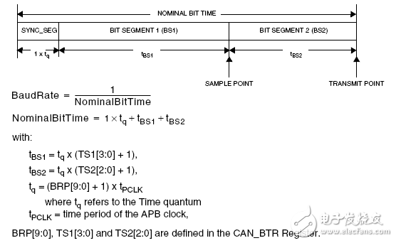 详解stm32的CAN控制器（程序分享）