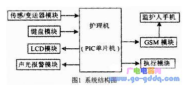 PIC单片机实现护理机智能控制的设计