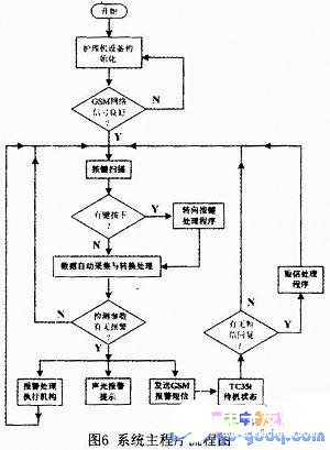 PIC单片机实现护理机智能控制的设计