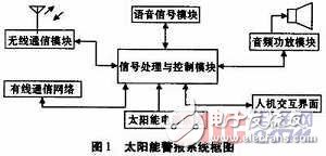 以MSP430低功耗单片机为CPU的太阳能警报器系统设计