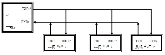 51单片机的多机通信系统设计