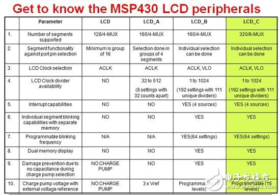 如何判断哪款MSP430适合您的LCD应用