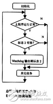 在微机自动交换系统中51单片机怎样才能稳定运行？