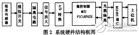 在温度变送器中PIC单片机有什么应用？