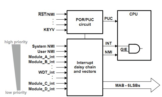MSP430单片机中断的定义及原理