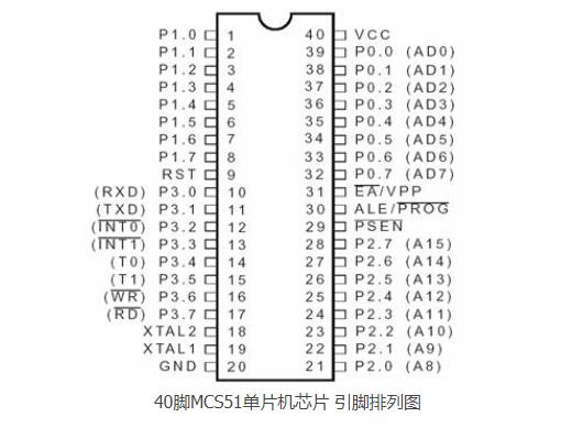 MSC-51单片机的引脚排列图
