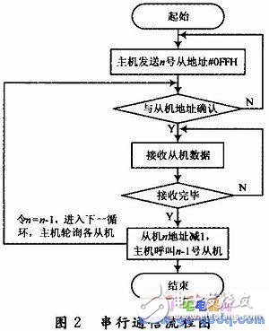 怎样设计一个以单片机多机串行通信原理为核心的电子开关？