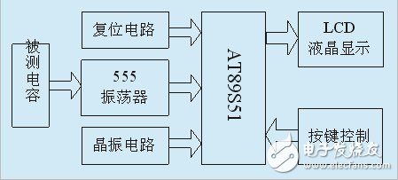 怎样设计一个基于AT89S51单片机的电容测试仪？