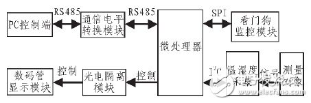 以AT89C2051单片机为核心配置的温湿度数据采集系统设计