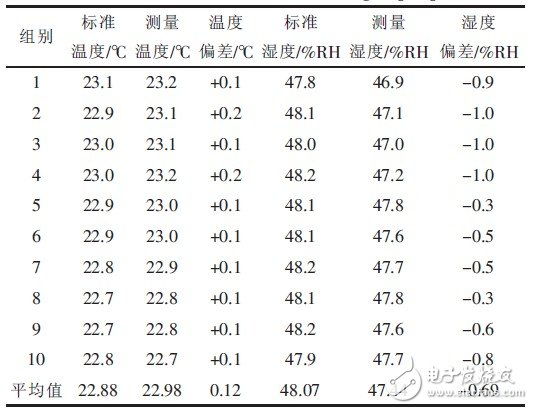 以AT89C2051单片机为核心配置的温湿度数据采集系统设计