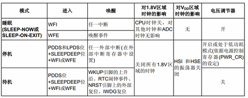 STM32单片机的低功耗模式与待机模式解析