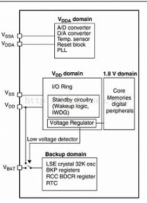 STM32单片机的低功耗模式待机唤醒设计