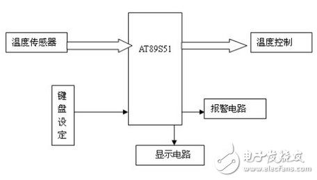 以51单片机为内核实现了两路温度采集与显示的温度控制器设计