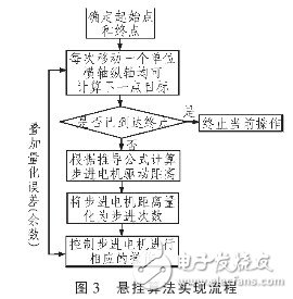 以MSP430F449单片机为控制系统核心的悬挂运动控制系统设计