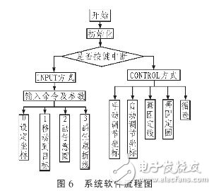 以MSP430F449单片机为控制系统核心的悬挂运动控制系统设计