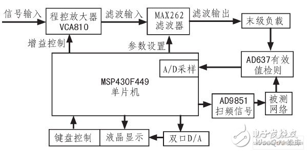 以低功耗单片机MSP430F449为控制核心的滤波器系统设计