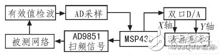 以低功耗单片机MSP430F449为控制核心的滤波器系统设计