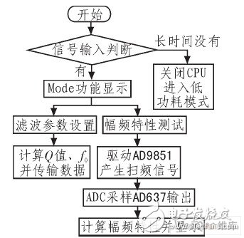 以低功耗单片机MSP430F449为控制核心的滤波器系统设计