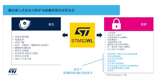 STM32WL LoRa无线系统芯片如何保证MCU安全?