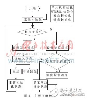 以P89V51单片机为核心控制系统的电力线载波远程温湿控制系统设计