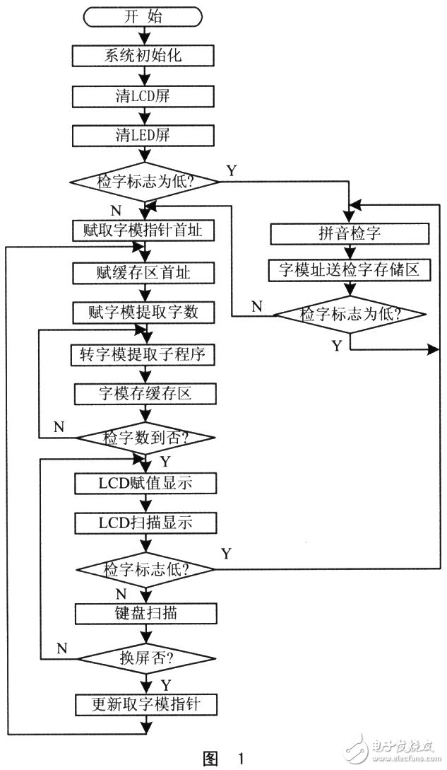 51单片机13×14点阵缩码汉卡的设计依据是什么？有哪些应用？