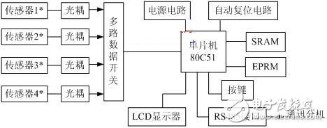 怎样研发一个以80C51单片机为核心的压力测量控制系统？