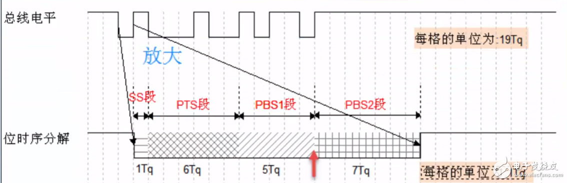 STM32 CAN总线传输波特率的计算
