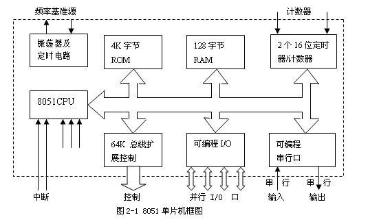 51单片机的工作流程及原理解析