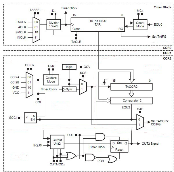 基于MSP430的定时器Timer_A 介绍