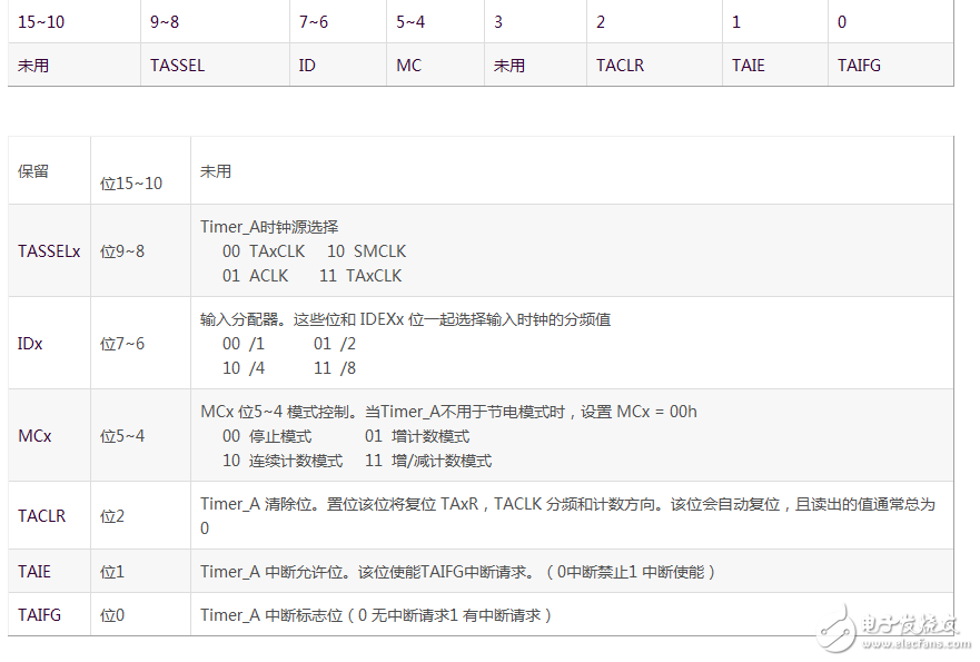 基于MSP430的定时器Timer_A 介绍