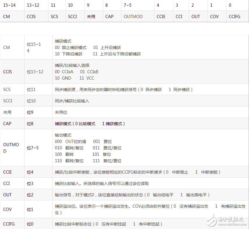 基于MSP430的定时器Timer_A 介绍