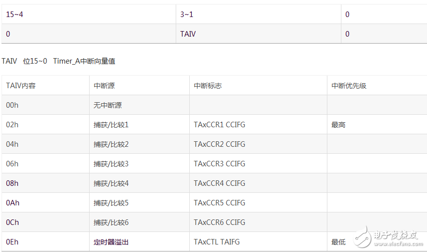 基于MSP430的定时器Timer_A 介绍