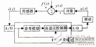 以PIC单片机为核心微机控制系统的步进电机自适应控制技术研究