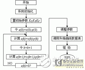 以PIC单片机为核心微机控制系统的步进电机自适应控制技术研究