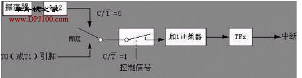 51单片机定时器和计数器的基本结构以及工作原理解析