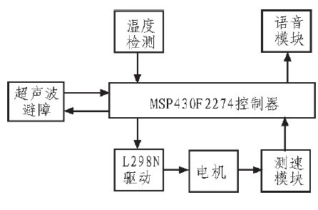 基于MSP430F2274单片机对智能小车的应用设计