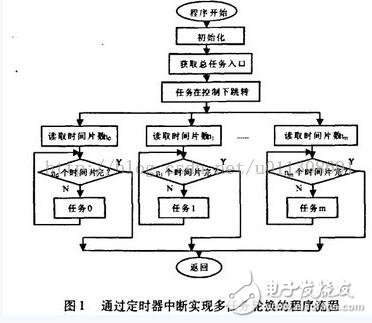 51单片机上实现多任务机制的原理是什么？有哪些实现策略？