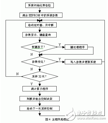 以MSP430单片机为核心的智能无功补偿控制器设计