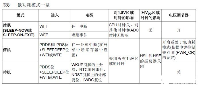 STM32的电源管理与低功耗控制设计