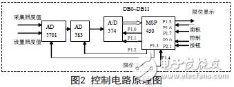 以MSP430单片机为控制运算核心的CCD可选调光电控系统设计