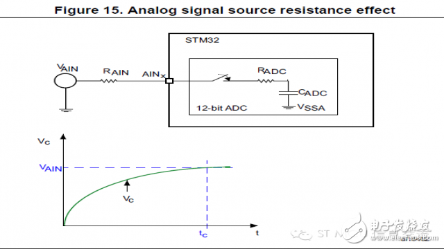 STM32 ADC应用要注意的几点问题