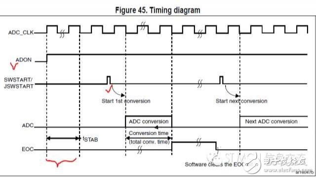 STM32 ADC应用要注意的几点问题