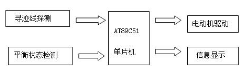 51单片机对电动车跷跷板系统的控制设计
